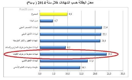 المندوبية السامية للتخطيط.. العاطلين من حاملي الشواهد الجامعية في تزايد