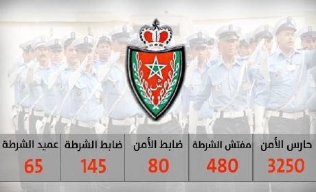 مباراة توظيف .. أكثر من 4000 منصب بسلك الشرطة… 3250 حارس أمن و480 مفتش و145 ضابط شرطة و80 ضابط أمن و65 عميد