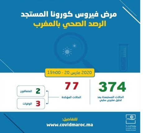 تسجيل 3 إصابات جديدة “بفيروس كورنا” وارتفاع الحصيلة إلى 77 حالة إصابة بالمغرب