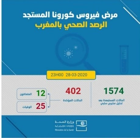 عاجل…تسجيل 12 إصابات جديدة “بفيروس كورونا” وارتفاع الحصيلة إلى 402 حالة بالمغرب