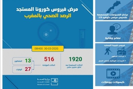 كورونا…تسجيل 37 حالة إصابة مؤكدة جديدة بالمغرب والعدد الإجمالي يرتفع إلى 516 حالة