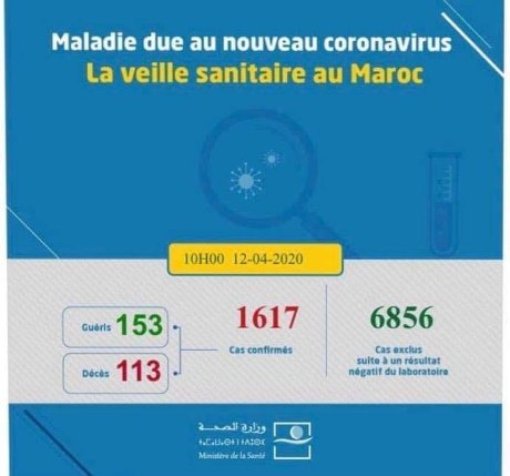 تسجيل 72 حالة مؤكدة جديدة بفيروس كورونا بالمغرب والحصيلة ترتفع إلى 1617 حالة