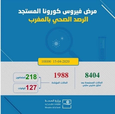 تسجيل 100 حالة مؤكدة جديدة بفيروس كورونا بالمغرب والحصيلة ترتفع إلى 1988 حالة