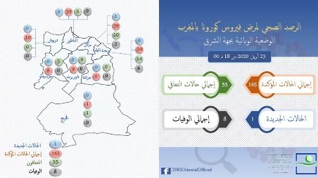 الوضعية الوبائية بجهة الشرق: الحصيلة الإجمالية ترتفع إلى (165) حالة