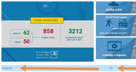 ارتفاع حصيلة الإصابات “بفيروس كورونا‬⁩” المستجد بجهة الشرق (51) حالة