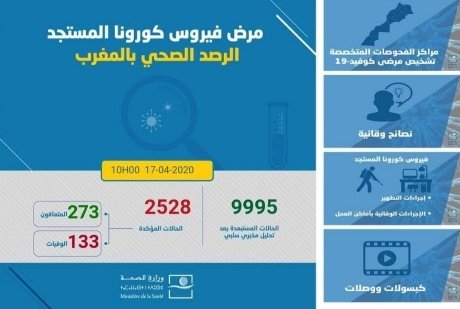 عاجل…تسجيل 245 حالة مؤكدة جديدة بفيروس كورونا بالمغرب