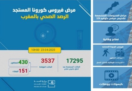 تسجيل 91 حالة جديدة بفيروس كورونا بالمغرب