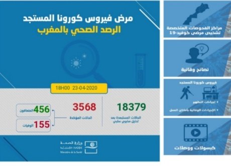 “فيروس كورونا” بالمغرب..122 إصابة مؤكدة ليرتفع الإجمالي إلى 3568 حالة