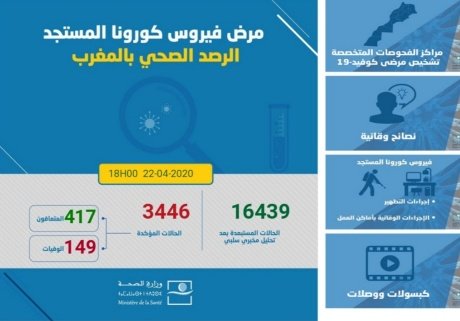 الوضعية الوبائية بالمغرب.. تسجيل 237 حالة جديدة “بفيروس كورونا” ليرتفع الإجمالي إلى 3446 حالة