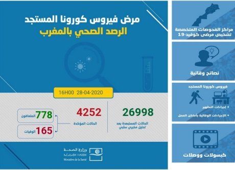 تسجيل 132 حالة جديدة “بفيروس كورونا” بالمغرب