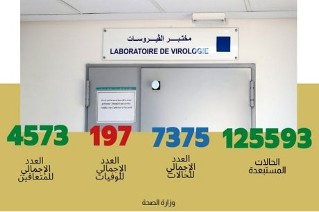 تسجيل 43 حالة مؤكدة جديدة “بفيروس كورونا”المستجد بالمغرب