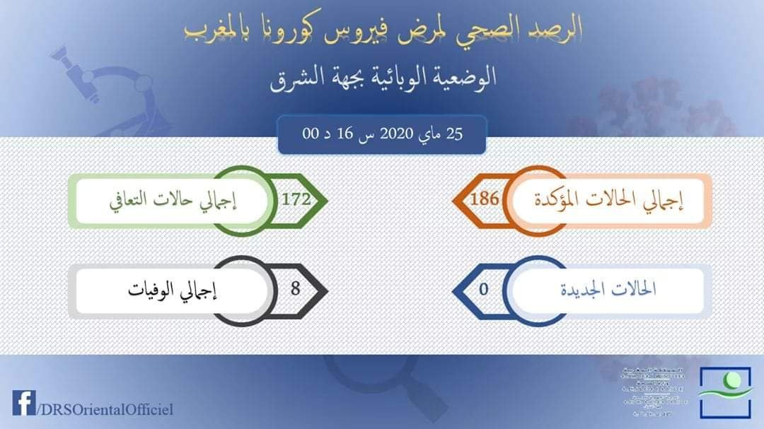 مستجدات الوضعية الوبائية بجهة الشرق بتاريخ 25 ماي 2020