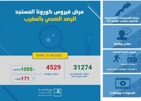 “فيروس كورونا” بالمغرب: 106 إصابة مؤكدة جديدة ليرتفع الإجمالي إلى 4529 حالة