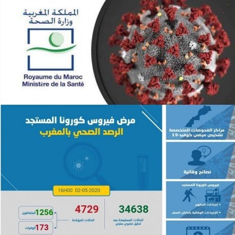 “فيروس كورونا” : تسجيل 160 حالة مؤكدة جديدة بالمغرب ترفع العدد الإجمالي إلى 4729 حالة