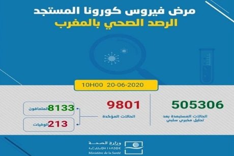 تسجيل 188 حالة مؤكدة جديدة بالمغرب