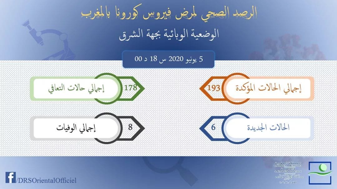 اخر تطورات الوضعية الوبائية بجهة الشرق