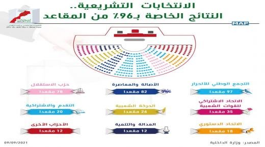 انتخابات مجلس النواب… حزب التجمع الوطني للأحرار يتصدر النتائج الخاصة بـ 96% من مجموع المقاعد بـ 97 مقعدا، متبوعا بـ: