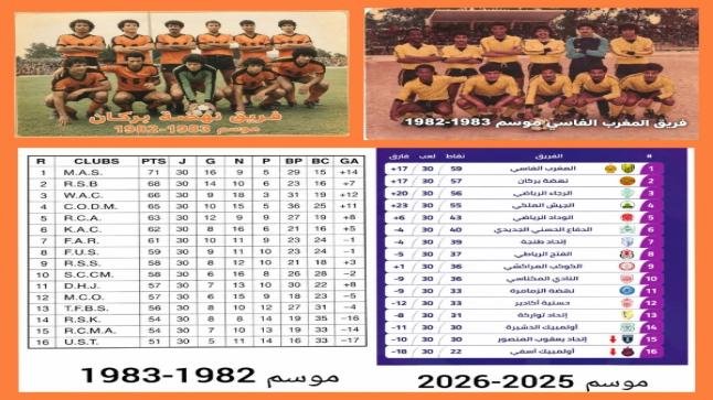 بعد 43 سنة… نهضة بركان تستعيد الوصافة أمام المغرب الفاسي وتعود إلى دوري أبطال إفريقيا للمرة الثانية في تاريخها
