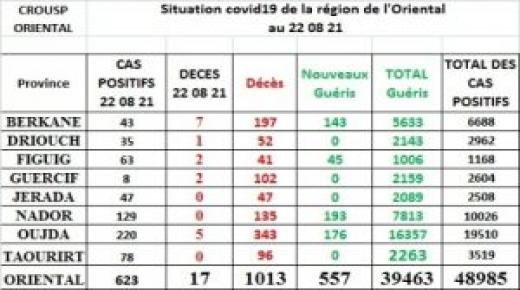 تسجيل 623 إصابة بـ«فيروس كورونا » و17 حالة وفاة بالجهة الشرقية