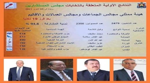 النتائج النهائية لانتخابات مجلس المستشارين لجهة الشرق