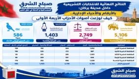 النتائج النهائية للانتخابات التشريعية داخل مدينة بركان: بالأرقام والأحياء الإدارية.. كيف توزعت أصوات الأحزاب الأربعة الأولى؟
