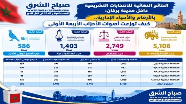 النتائج النهائية للانتخابات التشريعية داخل مدينة بركان: بالأرقام والأحياء الإدارية.. كيف توزعت أصوات الأحزاب الأربعة الأولى؟