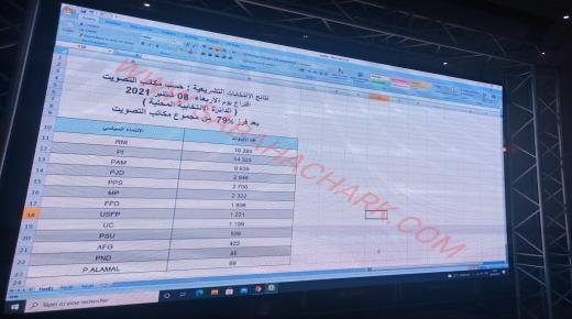 النتائج المؤقتة الخاصة بالدائرة الانتخابات التشريعية بإقليم بركان