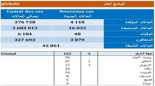تسجيل 4118 حالة مؤكدة جديدة « بفيروس كورونا « بالمغرب منها 162 حالة بالجهة الشرقية