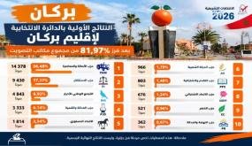 النتائج المؤقتة لانتخابات التشريعية 2026 الدائرة المحلية بركان بعد فرز :(81,97 % ) من مجموع مكاتب التصويت