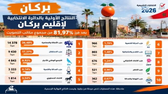 النتائج المؤقتة لانتخابات التشريعية 2026 الدائرة المحلية بركان بعد فرز :(81,97 % ) من مجموع مكاتب التصويت